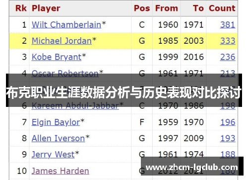 布克职业生涯数据分析与历史表现对比探讨