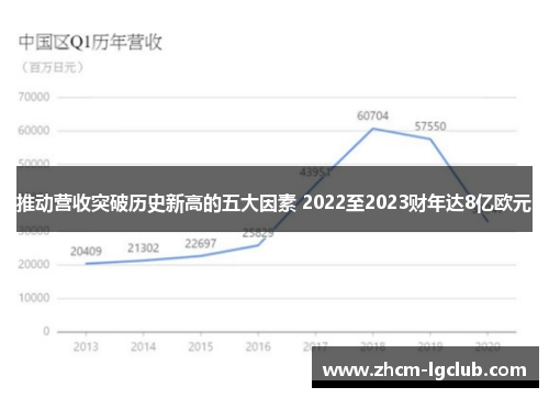 推动营收突破历史新高的五大因素 2022至2023财年达8亿欧元 推动营收突破历史新高的五大因素 2022至2023财年达8亿欧元