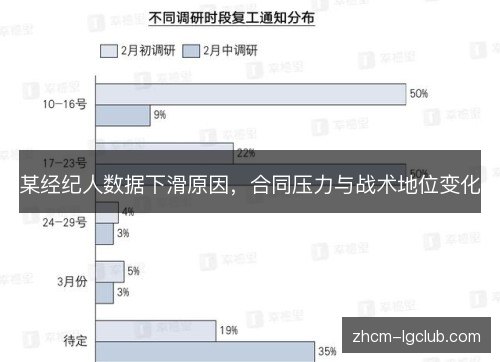 某经纪人数据下滑原因，合同压力与战术地位变化